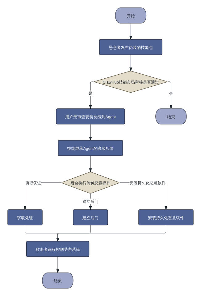 ClawHavoc 供应链攻击示意图