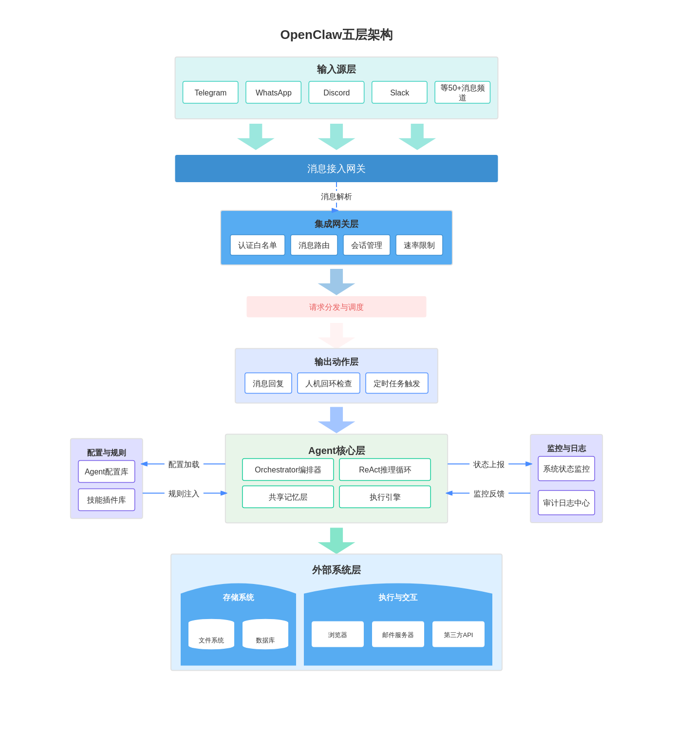 OpenClaw 五层架构图